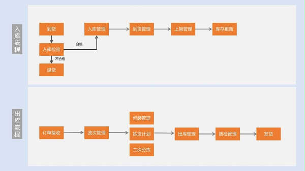 出入库流程