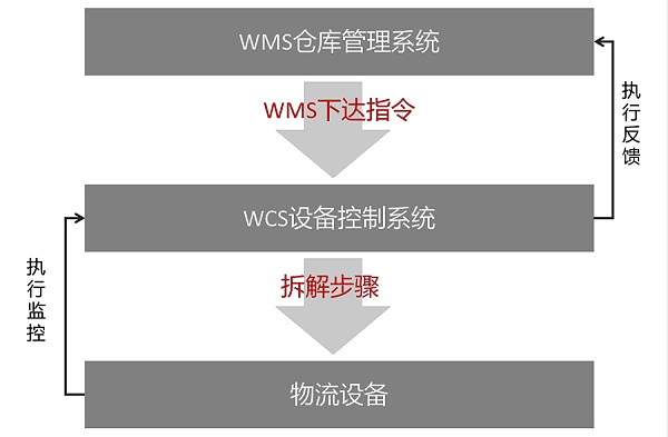 WCS运行逻辑