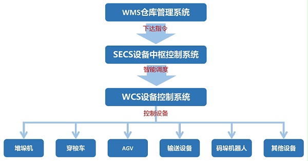 SECS系统运行逻辑